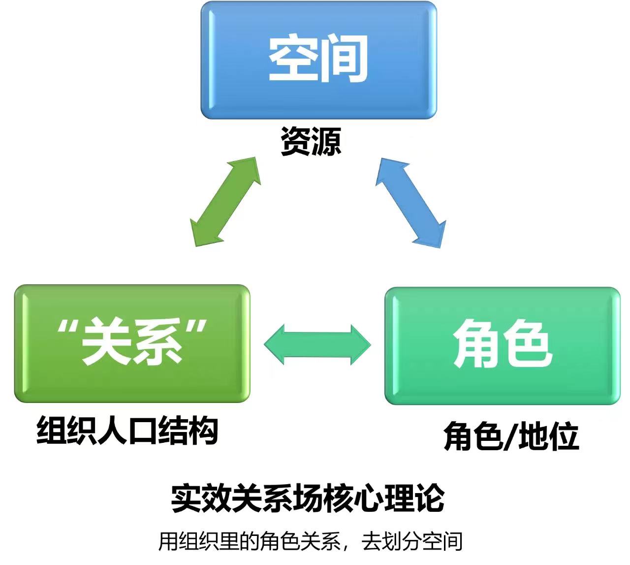 关系场